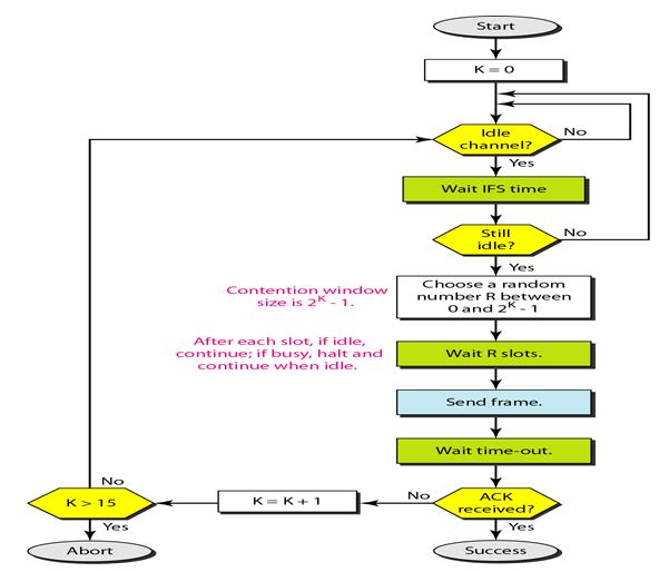 carrier sense multiple access with collision avoidance_procedure